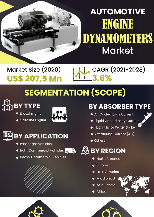Automotive Engine Dynamometers Market | Infographics |  Coherent Market Insights