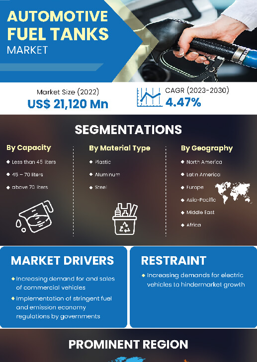 Automotive Fuel Tanks Market | Infographics |  Coherent Market Insights