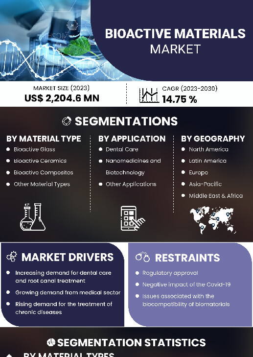 Bioactive Materials Market | Infographics |  Coherent Market Insights