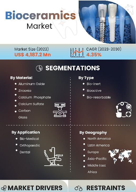 Bioceramics Market | Infographics |  Coherent Market Insights