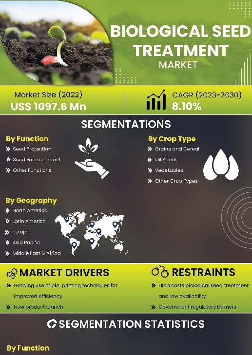 Biological Seed Treatment Market | Infographics |  Coherent Market Insights
