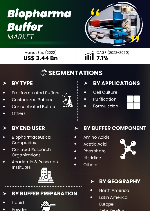 Biopharma Buffer Market | Infographics |  Coherent Market Insights