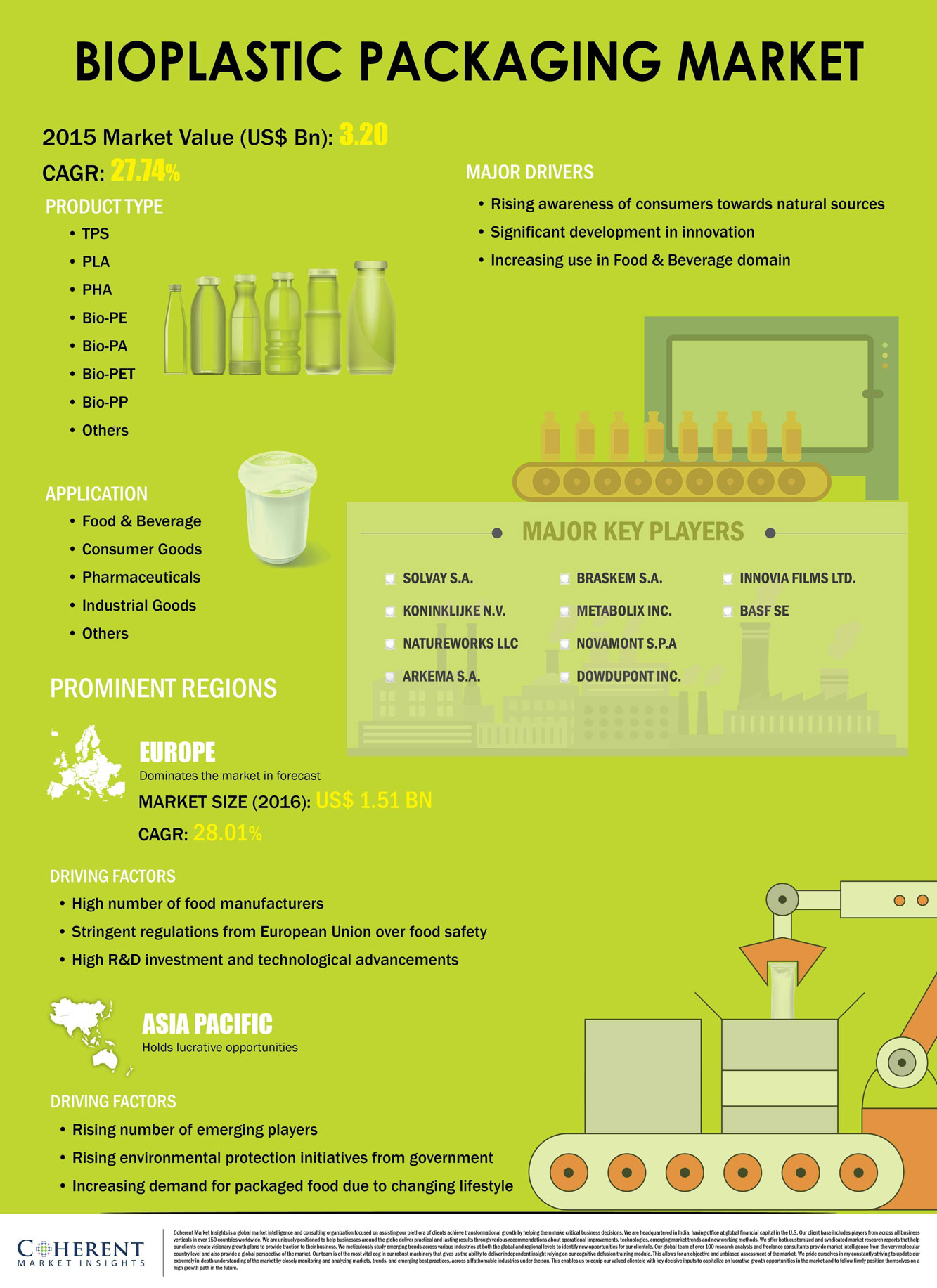 Bioplastic Packaging Market | Infographics |  Coherent Market Insights