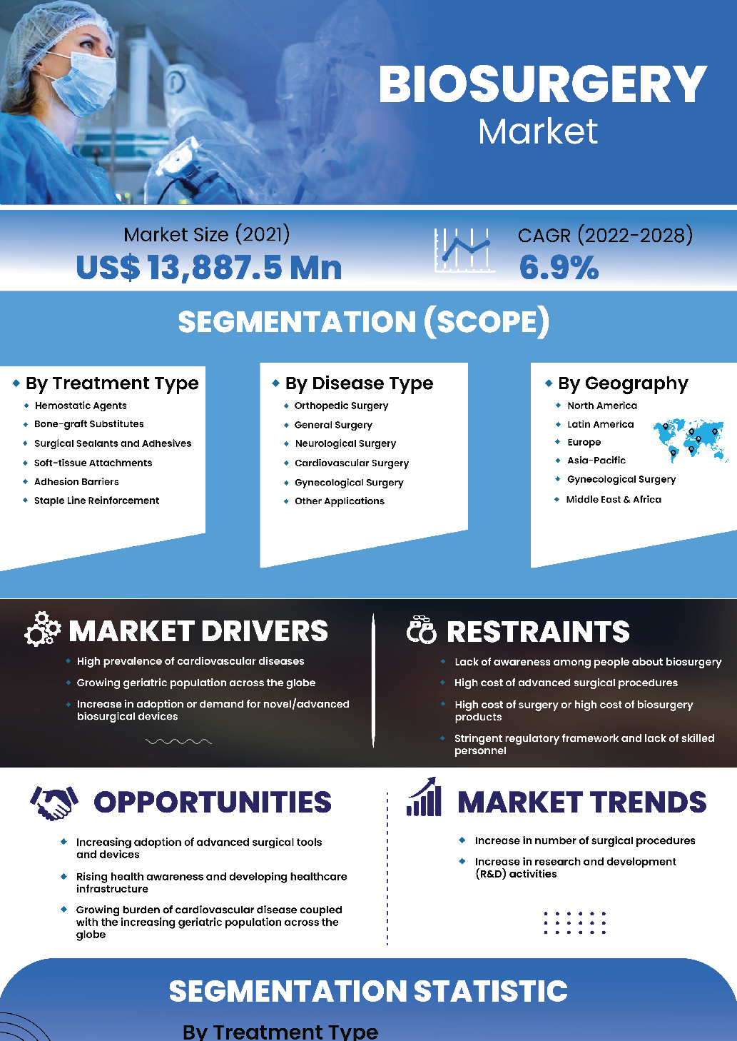 Biosurgery Market | Infographics |  Coherent Market Insights