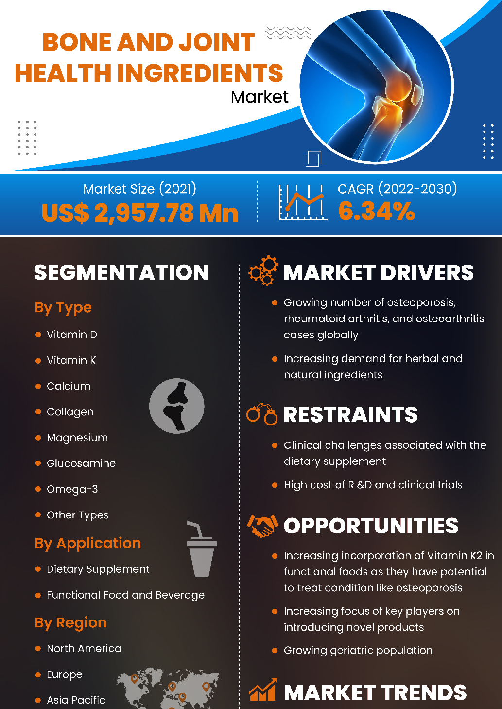 Bone And Joint Health Ingredients Market | Infographics |  Coherent Market Insights