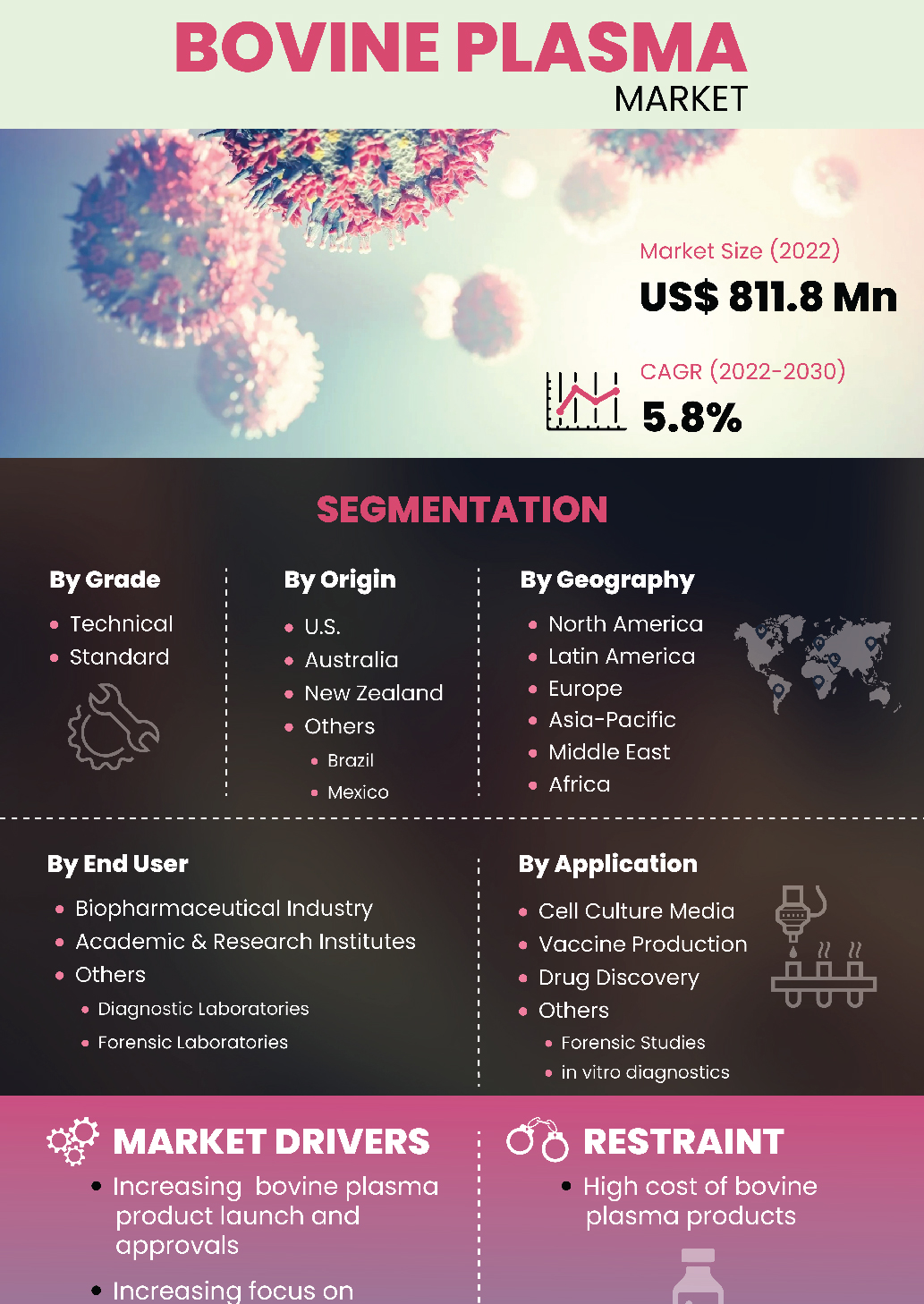 Bovine Plasma Market | Infographics |  Coherent Market Insights
