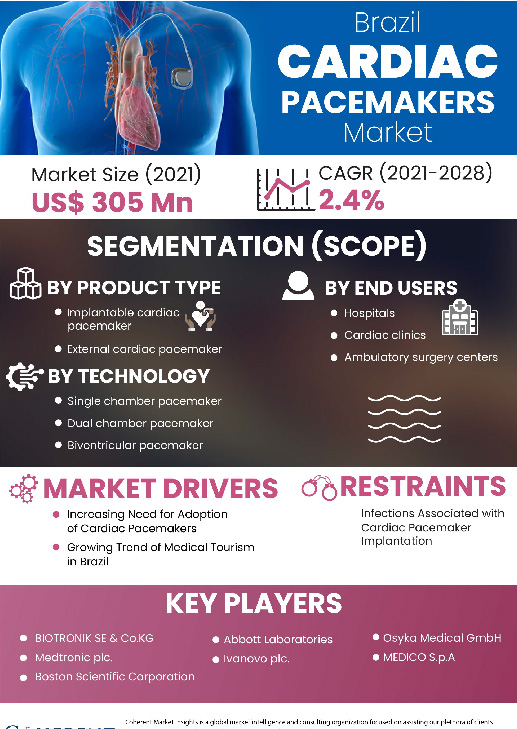 Brazil Cardiac Pacemakers Market | Infographics |  Coherent Market Insights
