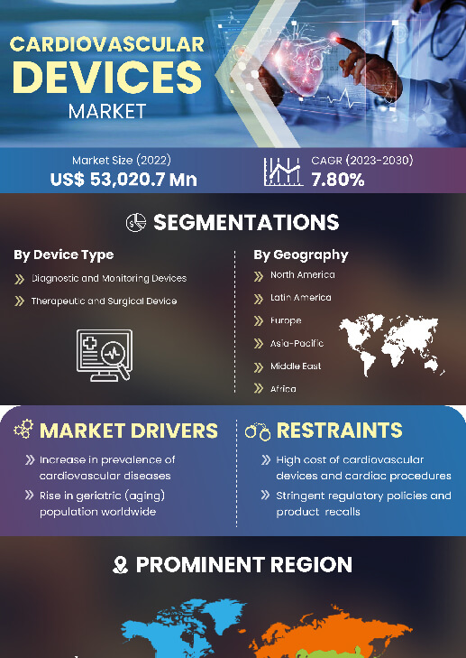 Cardiovascular Devices Market | Infographics |  Coherent Market Insights