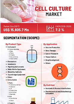 Cell Culture Market | Infographics |  Coherent Market Insights