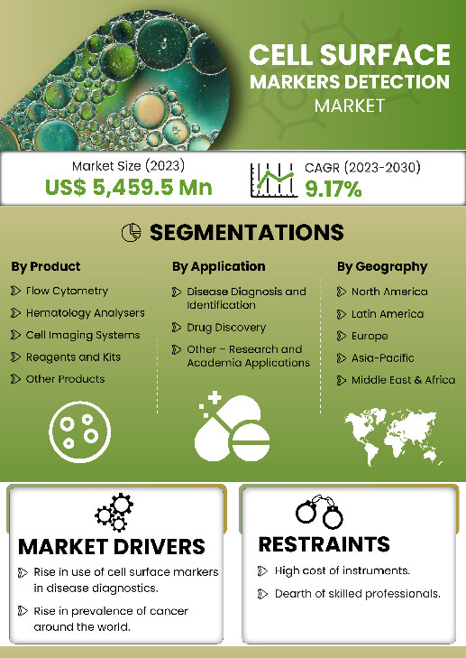 Cell Surface Markers Detection Market | Infographics |  Coherent Market Insights