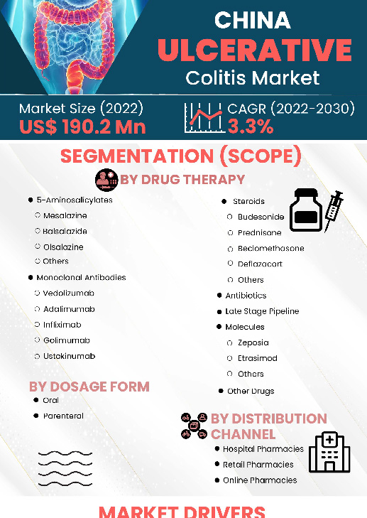 China Ulcerative Colitis Market | Infographics |  Coherent Market Insights