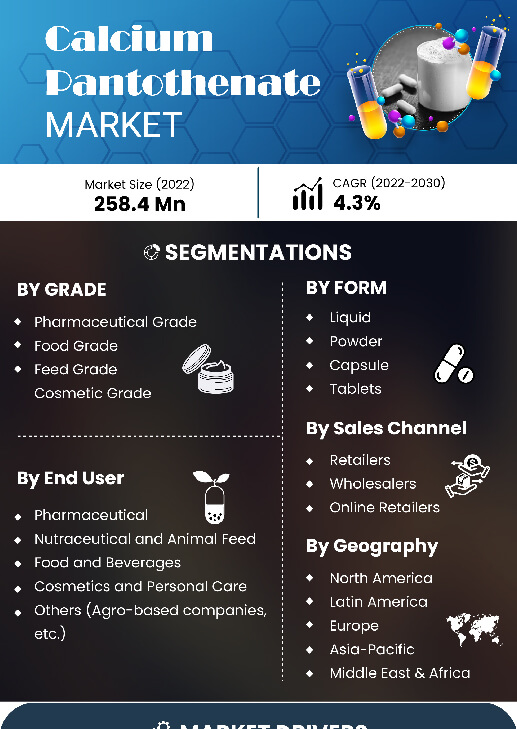 Calcium Pantothenate Market | Infographics |  Coherent Market Insights