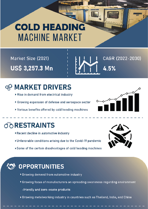Cold Heading Machine Market | Infographics |  Coherent Market Insights