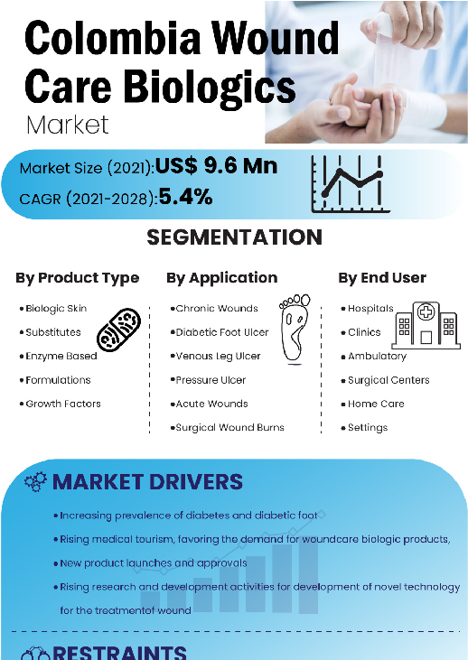 Colombia Wound Care Biologics Market | Infographics |  Coherent Market Insights