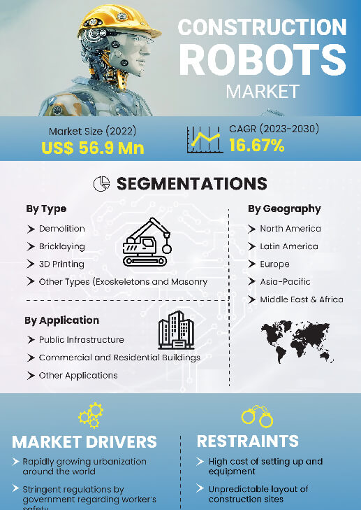 Construction Robots Market | Infographics |  Coherent Market Insights