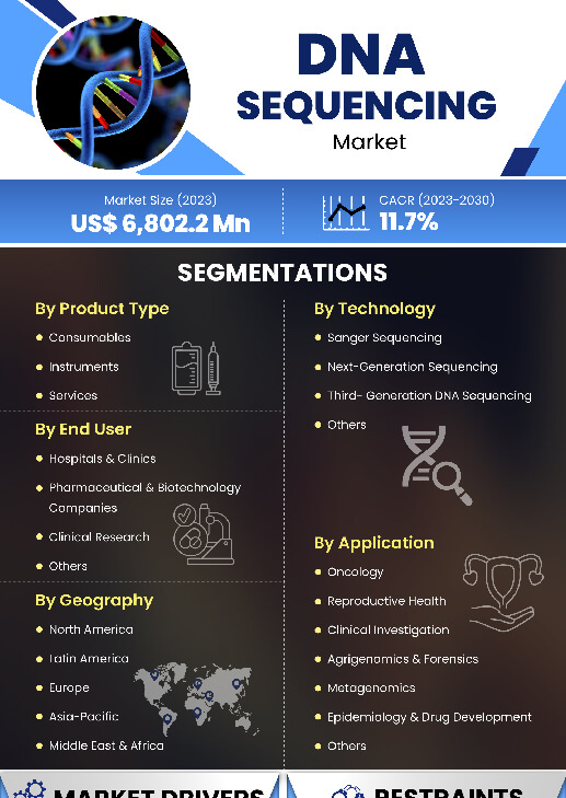 Dna Sequencing Market | Infographics |  Coherent Market Insights
