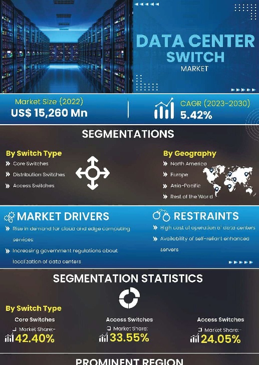 Data Center Switch Market | Infographics |  Coherent Market Insights