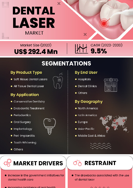 Dental Laser Market | Infographics |  Coherent Market Insights