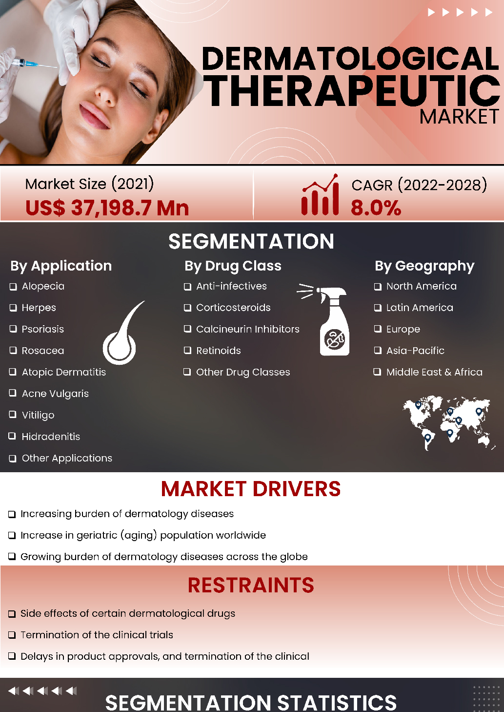 Dermatological Therapeutic Market | Infographics |  Coherent Market Insights