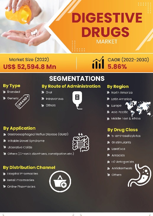 Digestive Drugs Market | Infographics |  Coherent Market Insights