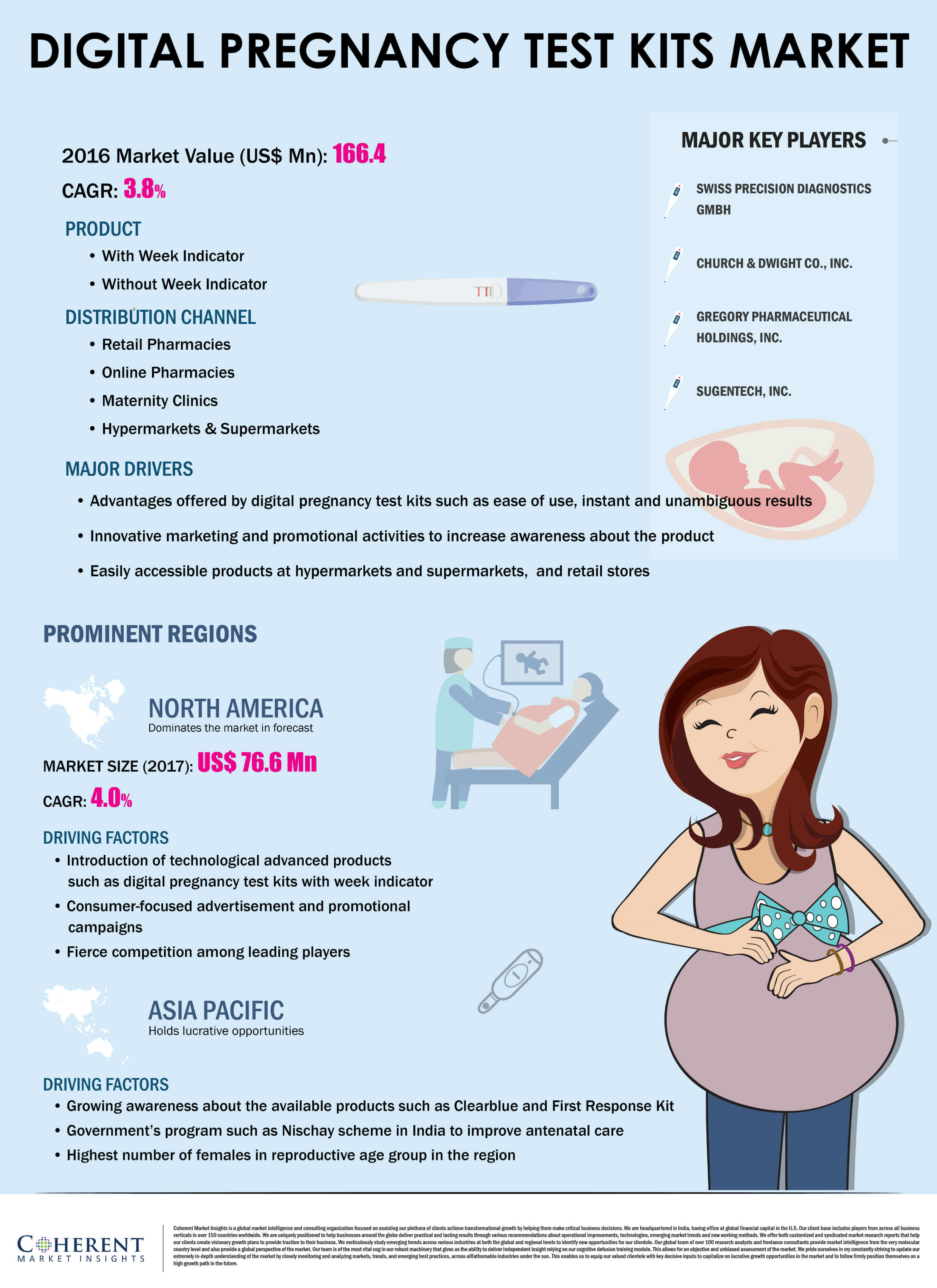Digital Pregnancy Test Kits Market Size And Forecast To 2025