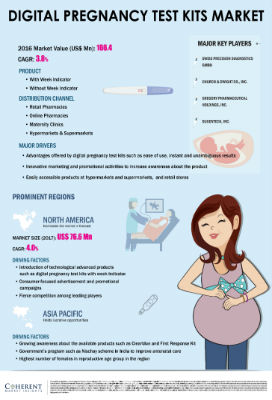 Digital Pregnancy Test Kits Market-V1 | Infographics |  Coherent Market Insights
