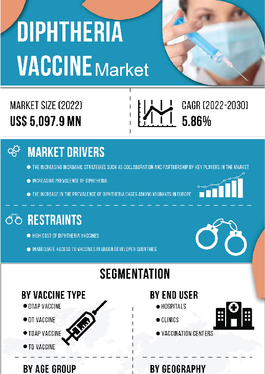 Diphtheria Vaccine Market | Infographics |  Coherent Market Insights
