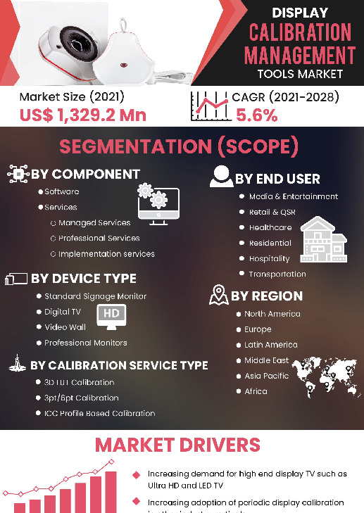 Display Calibration Management Tools Market | Infographics |  Coherent Market Insights