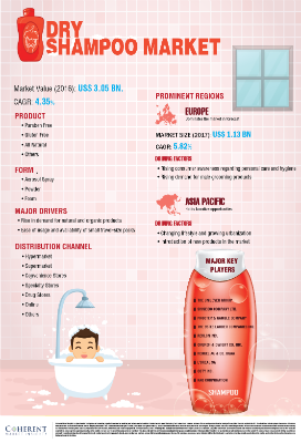 Dry Shampoo Market | Infographics |  Coherent Market Insights