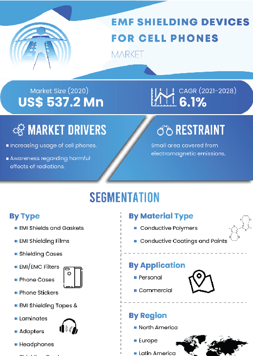 Emf Shielding Devices For Cell Phones Market | Infographics |  Coherent Market Insights
