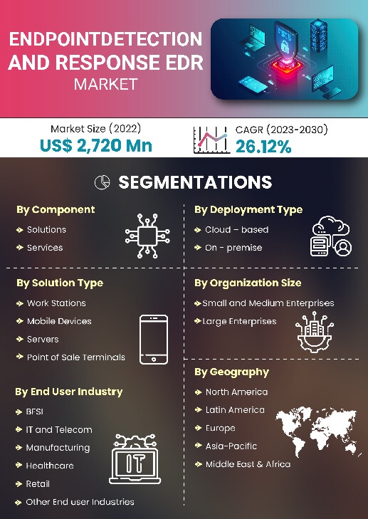 Endpoint Detection And Response Edr Market | Infographics |  Coherent Market Insights