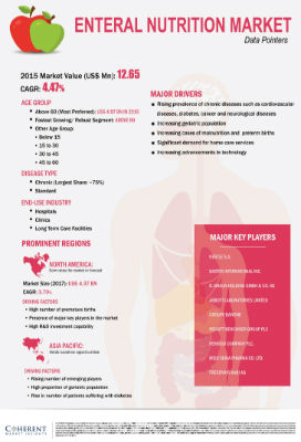 Enteral Nutrition Market - Data Pointers | Infographics |  Coherent Market Insights