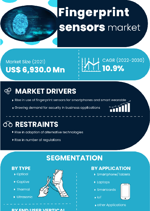 Fingerprint Sensors Market | Infographics |  Coherent Market Insights