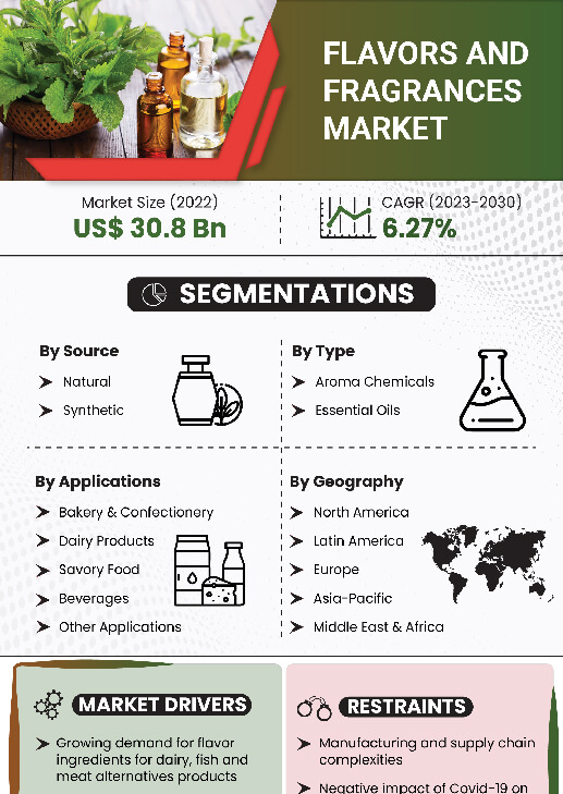Flavors And Fragrances Market | Infographics |  Coherent Market Insights