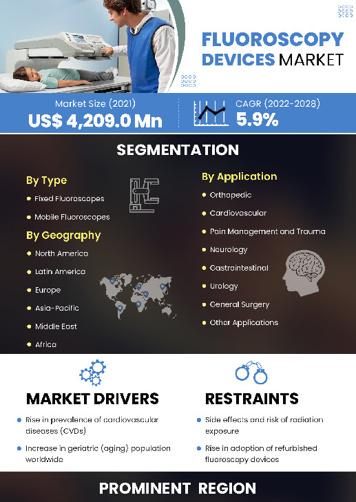 Fluoroscopy Devices Market | Infographics |  Coherent Market Insights