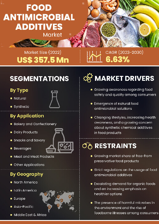 Food Antimicrobial Additives Market | Infographics |  Coherent Market Insights