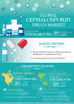 Cephalosporin Drugs Market | Infographics |  Coherent Market Insights