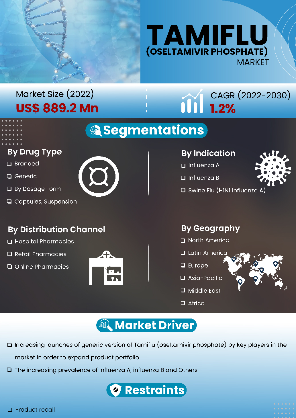 Tamiflu Oseltamivir Phosphate Market | Infographics |  Coherent Market Insights