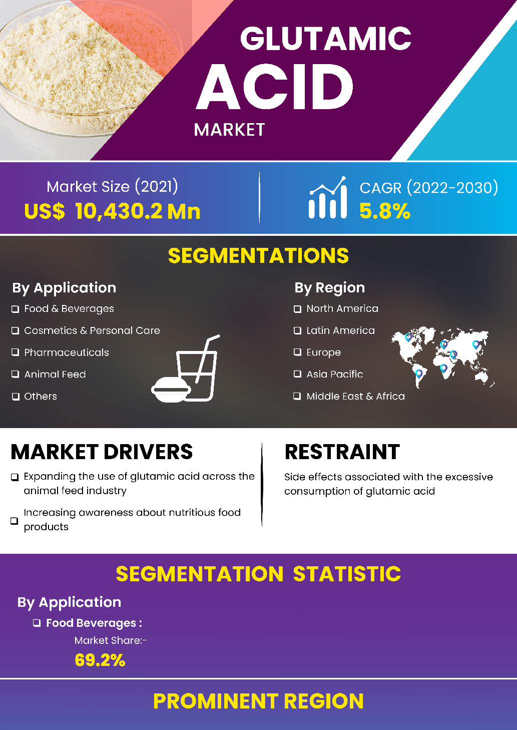 Glutamic Acid Market | Infographics |  Coherent Market Insights