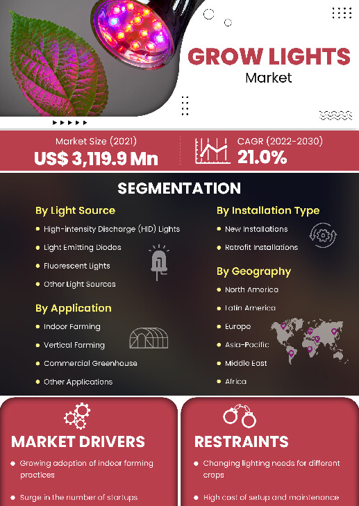 Grow Lights Market | Infographics |  Coherent Market Insights