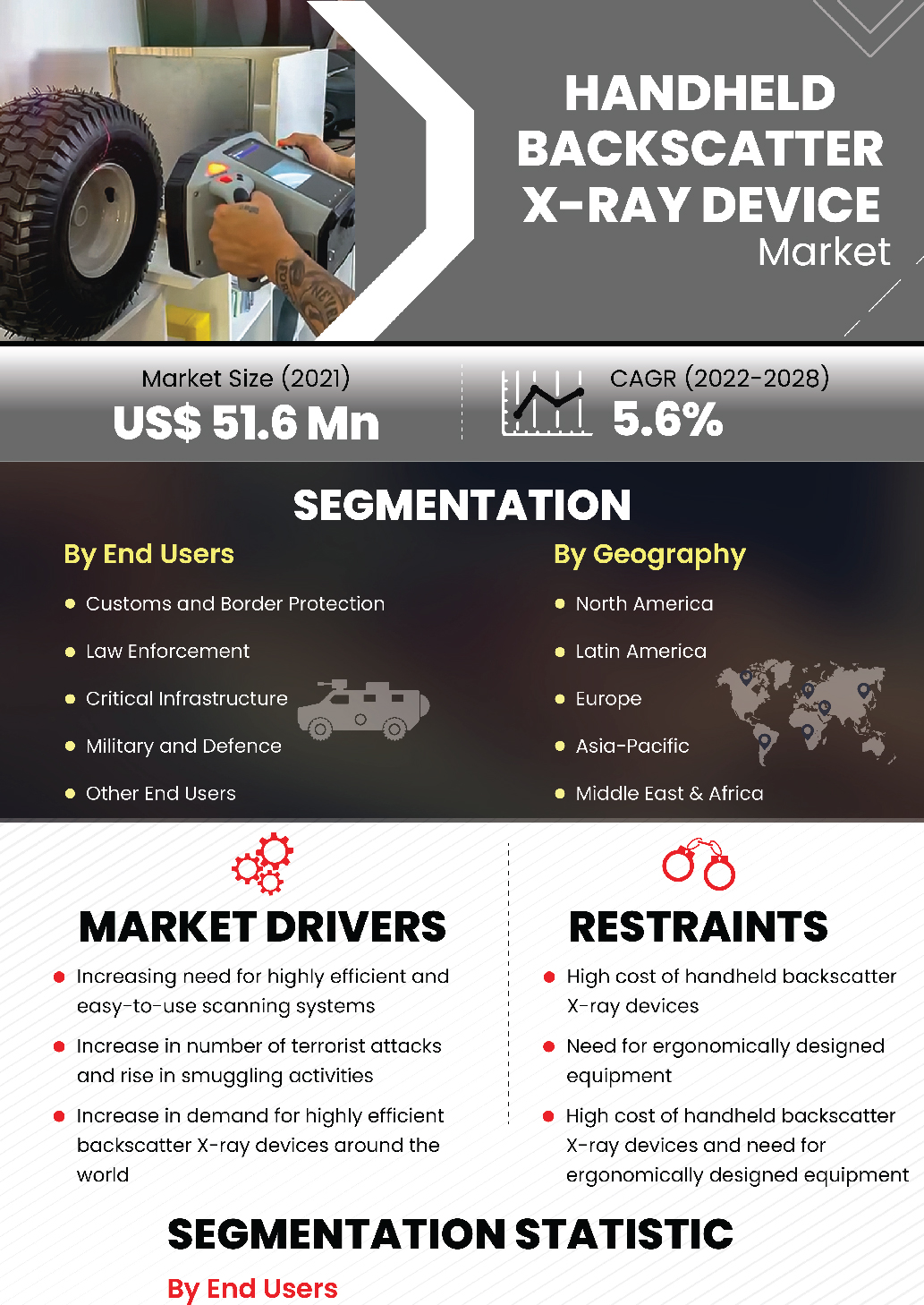Handheld Backscatter X Ray Device Market | Infographics |  Coherent Market Insights