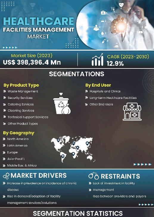 Healthcare Facilities Management Market | Infographics |  Coherent Market Insights