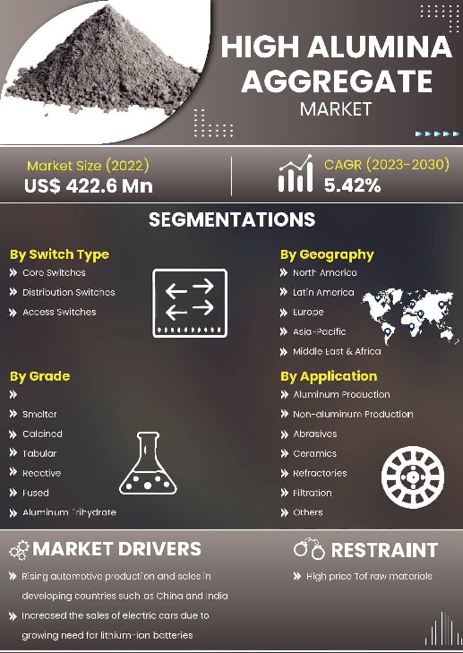 High Alumina Aggregate Market | Infographics |  Coherent Market Insights