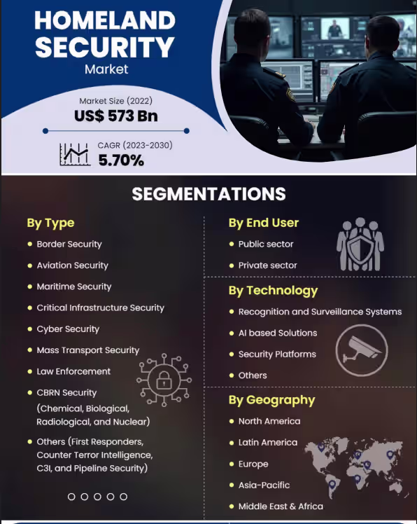 Homeland Security Market | Infographics |  Coherent Market Insights