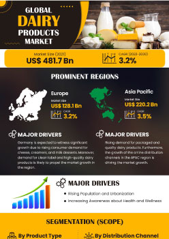 Dairy Products Market | Infographics |  Coherent Market Insights