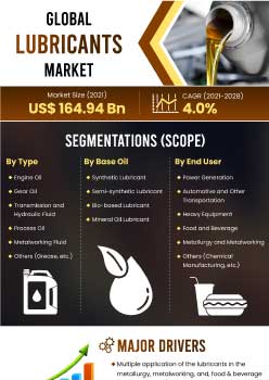 Lubricants Market | Infographics |  Coherent Market Insights