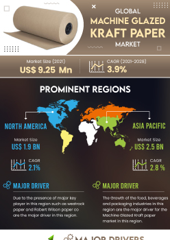 Machine Glazed Kraft Paper Market | Infographics |  Coherent Market Insights
