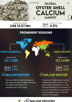 Oyster Shell Calcium Market | Infographics |  Coherent Market Insights