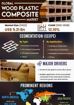 Wood Plastic Composite Market | Infographics |  Coherent Market Insights