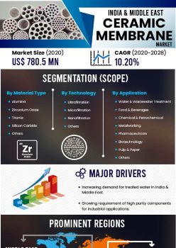 India And Middle East Ceramic Membrane Market | Infographics |  Coherent Market Insights